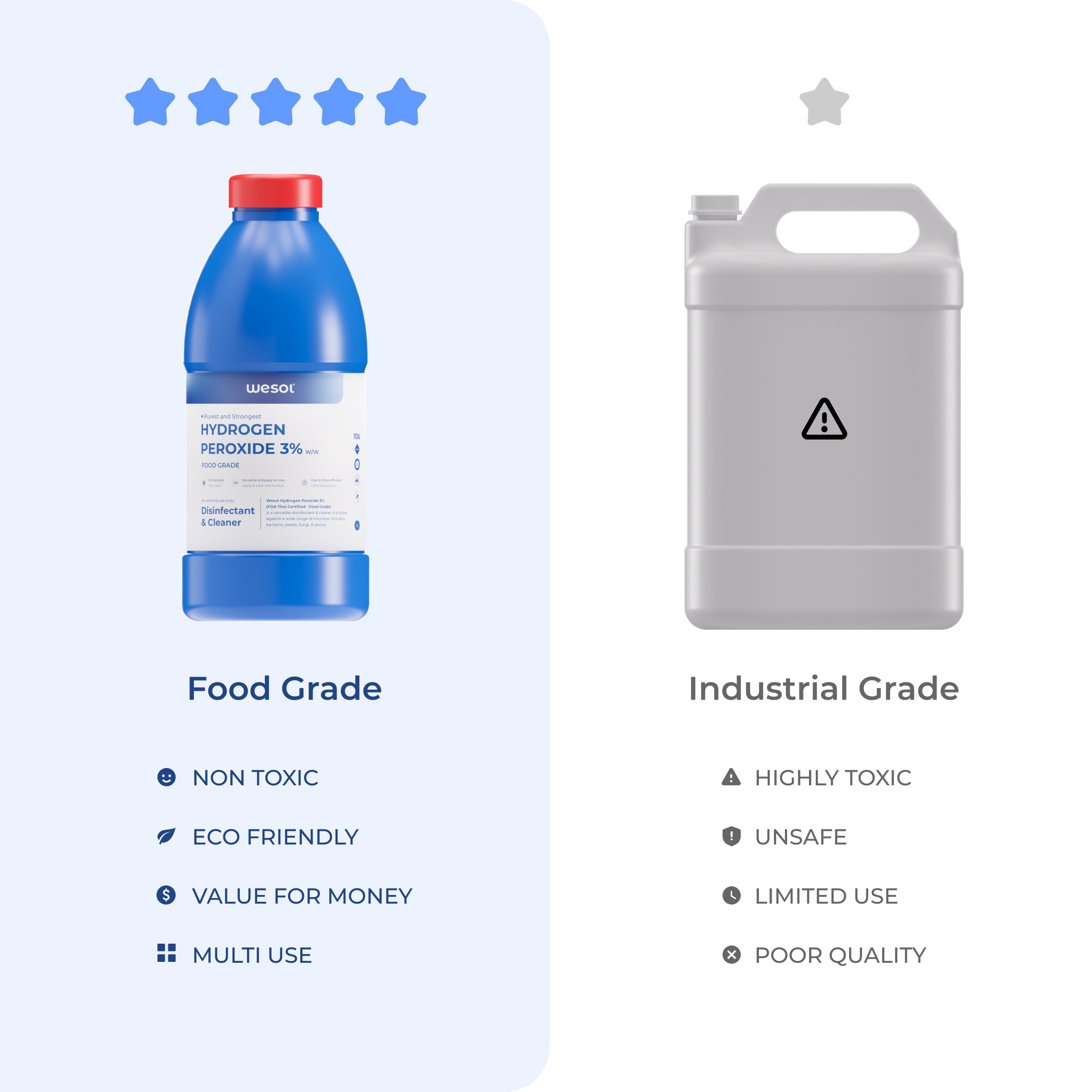 Wesol Hydrogen Peroxide 3% Food Grade | Multi-Use Disinfectant | Kills 99.9% Germs & Viruses | 1 Litre Pack - Best For Cleaning, General disinfection, Hydroponics, Food production units.