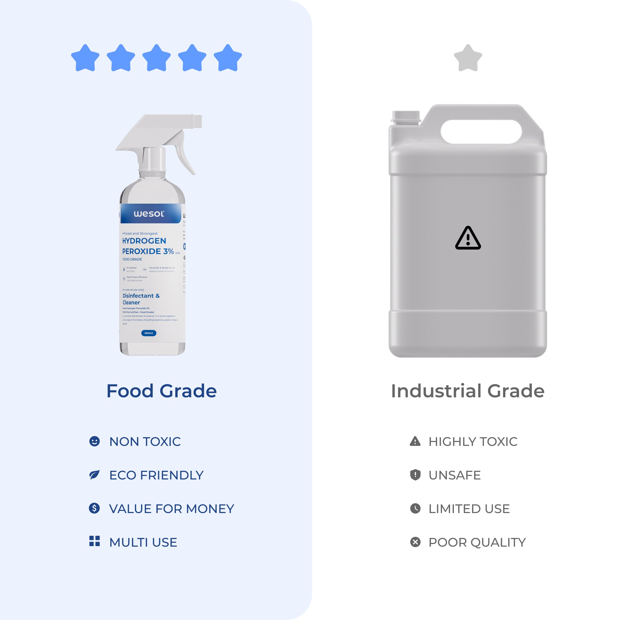 Wesol Hydrogen Peroxide 3% Food Grade | Multi-Use Disinfectant | Kills 99.9% Germs & Viruses | 500ml Pack - Best For Cleaning, General disinfection, deodorising, Hydroponics, Food production