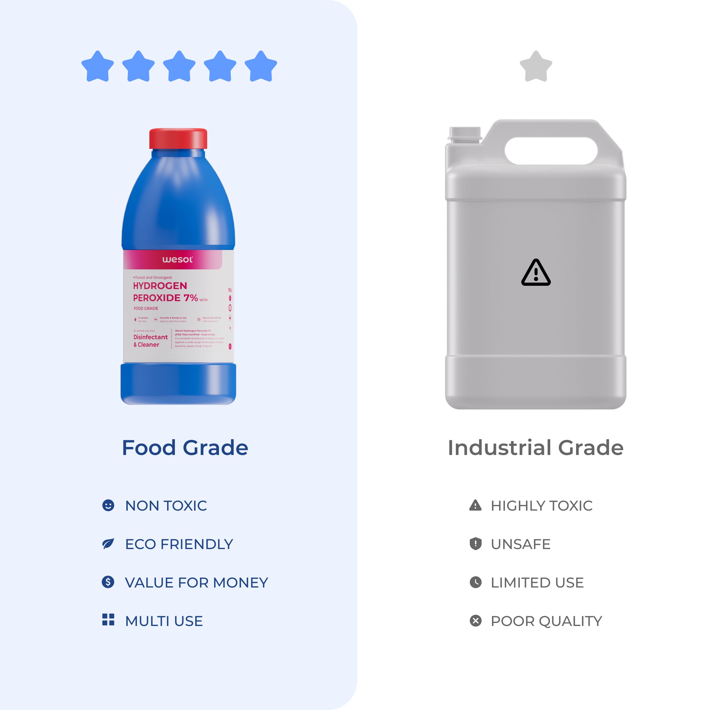 Wesol Hydrogen Peroxide 7.6% w/w Food Grade Multipurpose Disinfectant Solution - 1 Litre Pack | Best For Cleaning, disinfection. sterilization | Farming, Gardening, Hydroponics, Food production